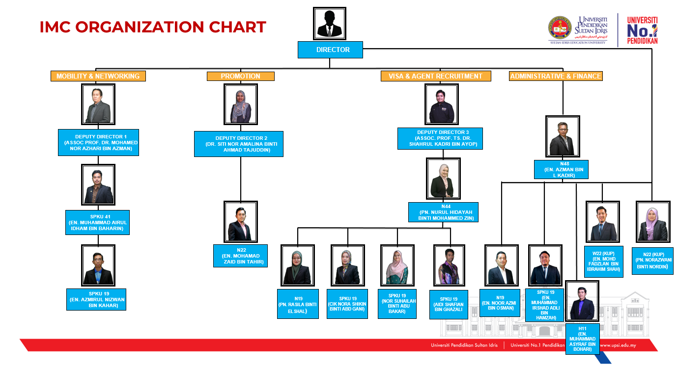 ORGANIZATION CHART – International & Mobility Centre